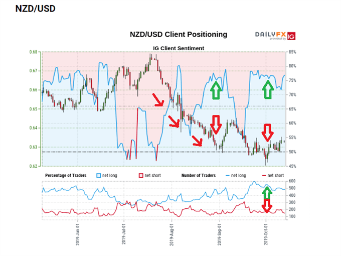 NZD/USD sentiment overlaid on price chart