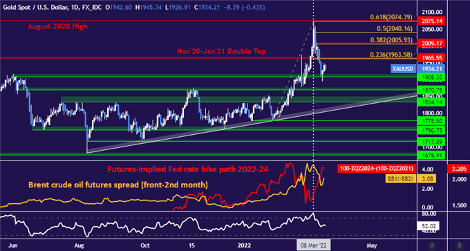 Gold price chart