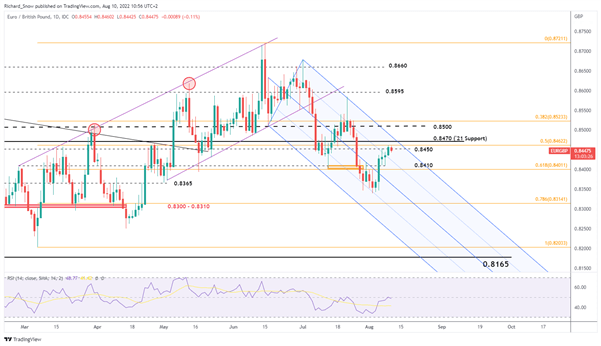 EURO Latest: German Food Prices Soar Despite Moderate HICP Print, EUR/USD &amp; EUR/GBP 