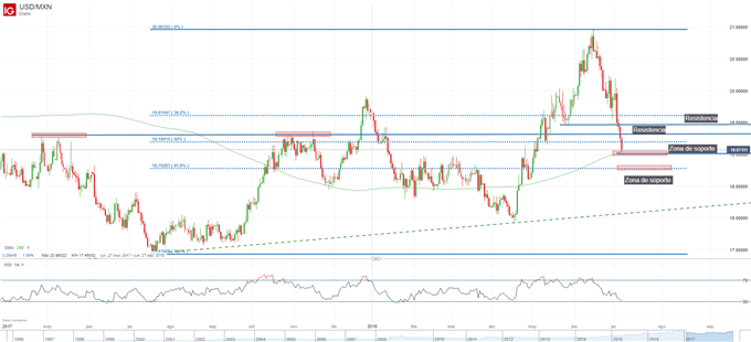 Gráfico técnico del USDMXN