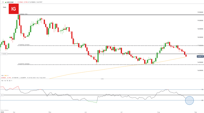 USD/ZAR Daily chart