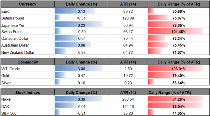 Image of daily change for major financial markets