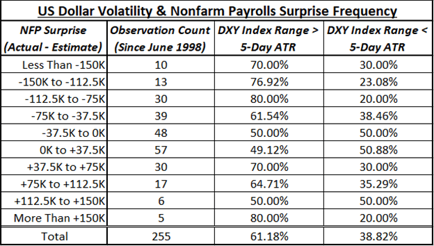 Chart of US Dollar Volatility and Nonfarm Payrolls data