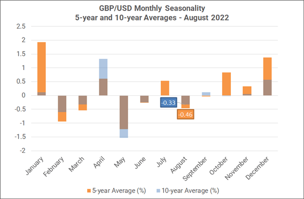 Monthly Forex Seasonality - August 2022: Gold, US stocks tend to outperform