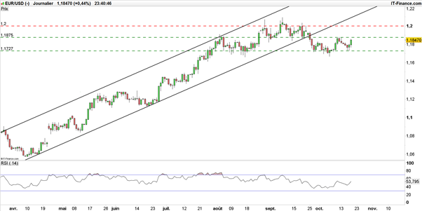 EUR/USD : l’eurodollar ne semble pas contre l’idée d’une remontée avant la BCE