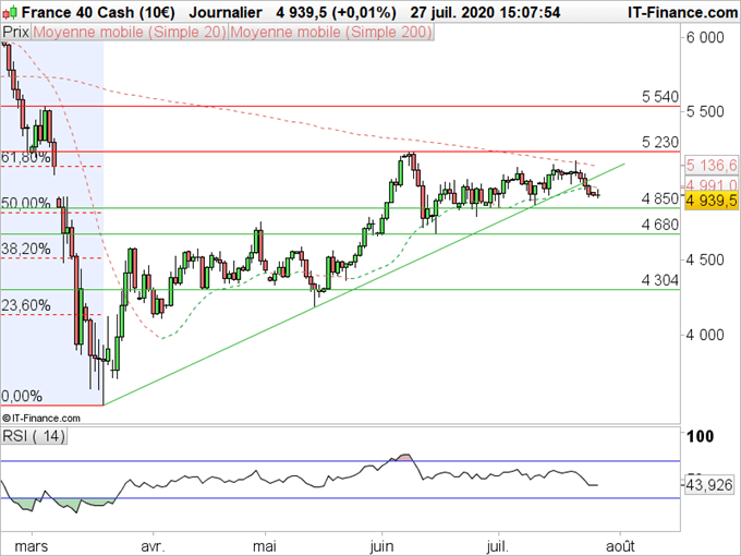 Analyse technique CAC40