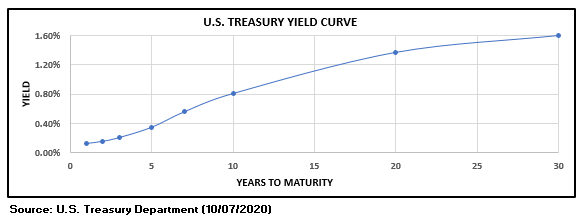 Рынок облигаций как инструмент прогнозирования акций: четыре ключевых режима кривой доходности