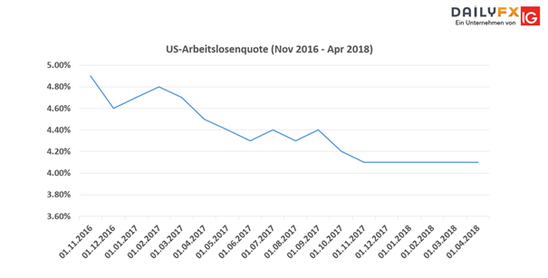 US-Dollar-Index (DXY): Psychologische Widerstandsmarke steht im Mittelpunkt