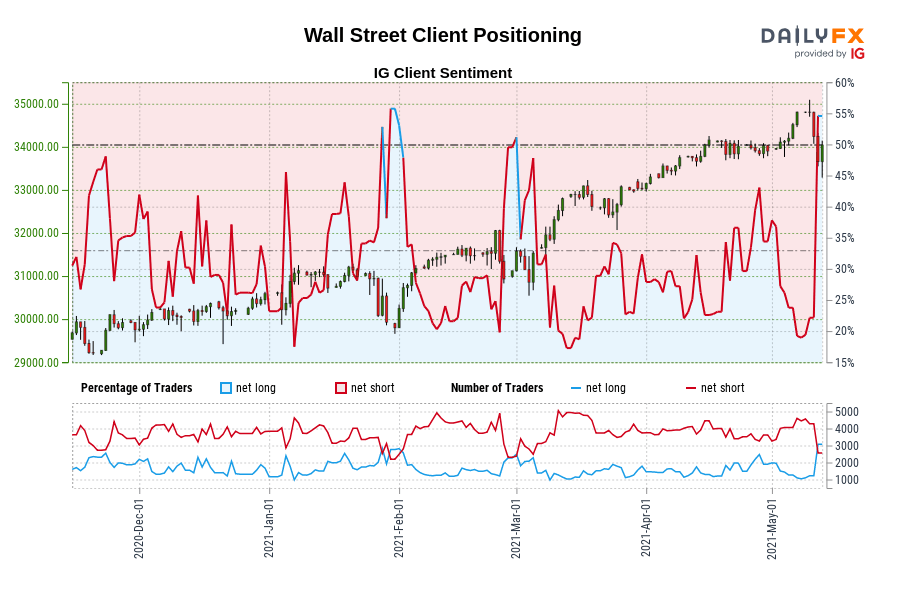 Wall Street Client Positioning
