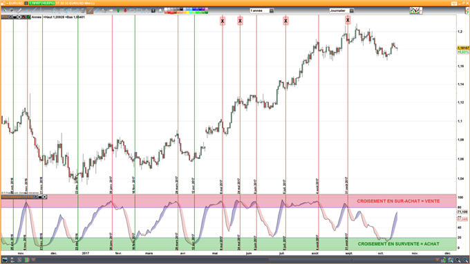 Comment trader avec le Stochastique ?
