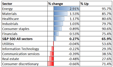 S&amp;P 500 Index Rises on Dovish Fed, Nikkei 225 and ASX 200 Open Mixed