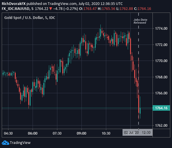 Gold Price Chart NFP Report Nonfarm Payrolls Jobless Claims