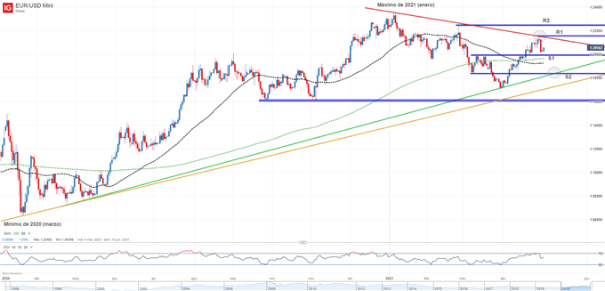 Gráfico técnico del EURUSD