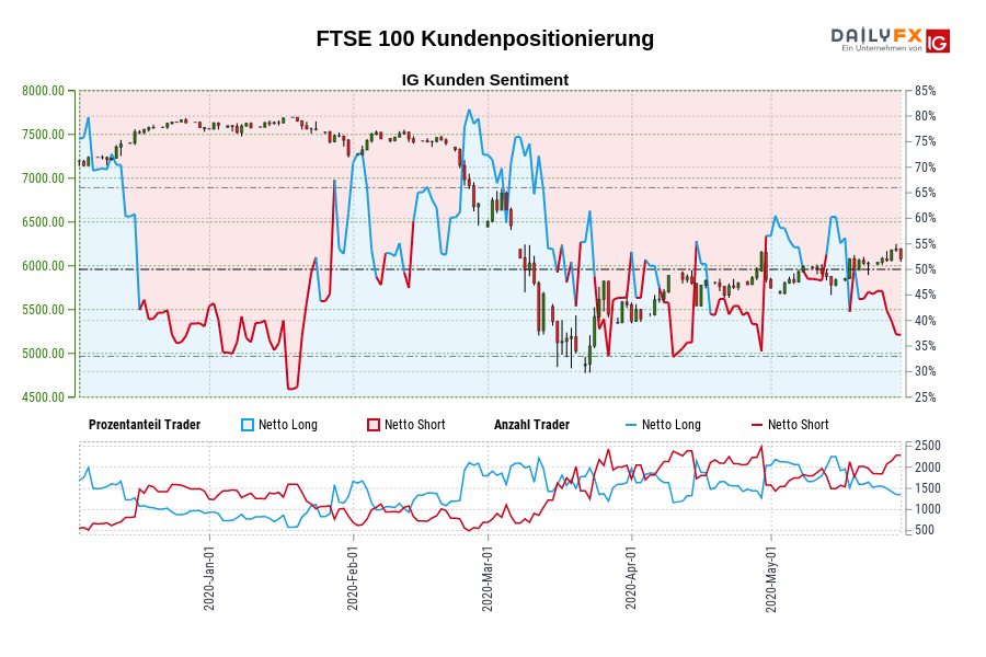 FTSE 100 Kundenpositionierung