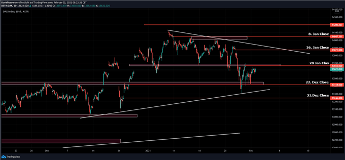 DAX Prognose