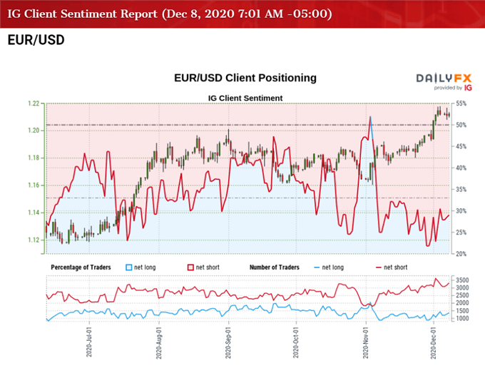 Image of IG Client Sentiment for EUR/USD rate