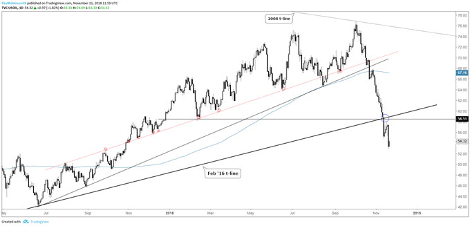 Crude oil daily chart, oversold but no good support