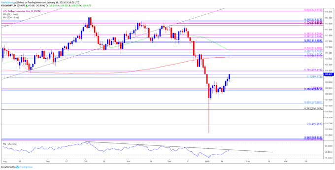 Image of usdjpy daily chart