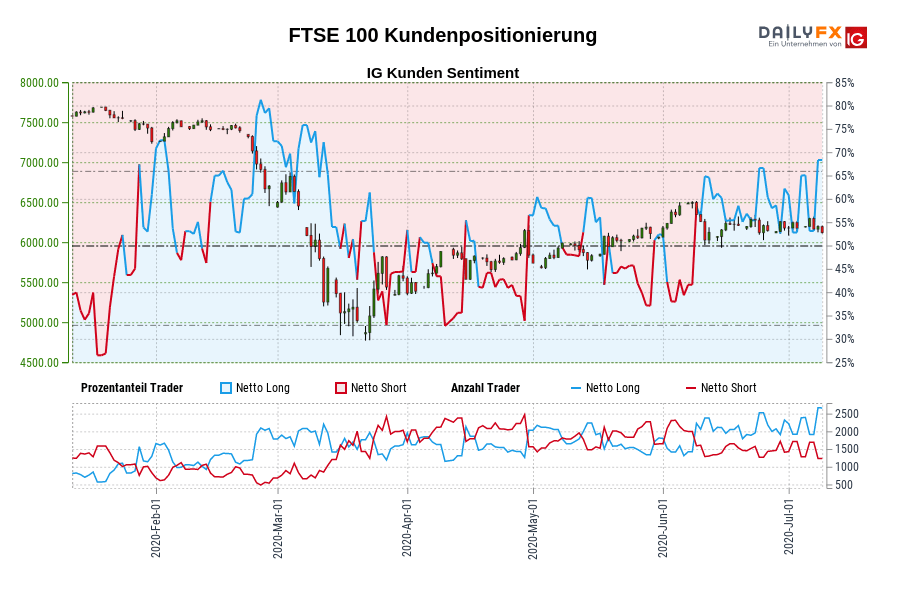 FTSE 100 Kundenpositionierung