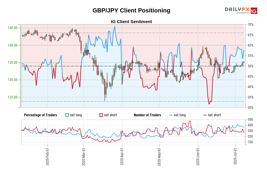 GBP/JPY Client Positioning