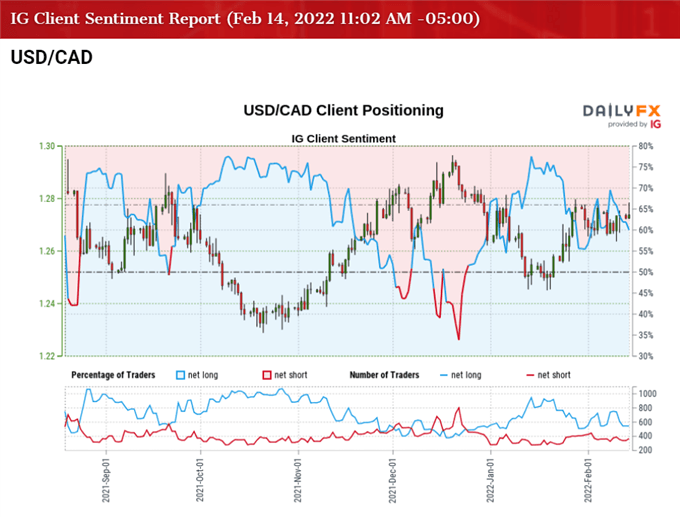 USD/CAD на пороге тестирования месячного максимума в преддверии отчета об индексе потребительских цен Канады