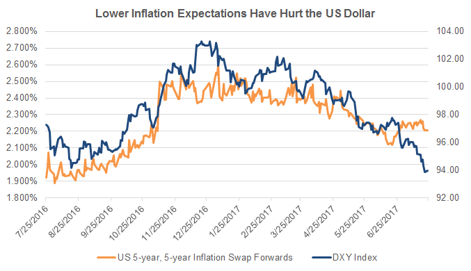 US-Dollar hält sich an FOMC-Zinsentscheid und US-BIP für das zweite Quartal 2017 als Bremse der Verluste