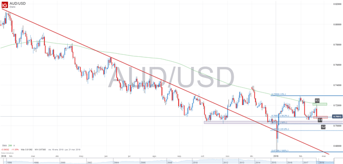 Gráfico técnico del AUDUSD