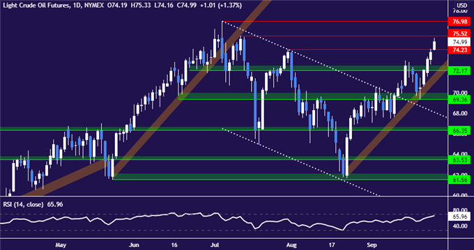 Crude oil price chart