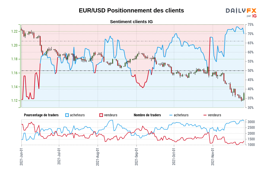 EUR/USD Positionnement des clients