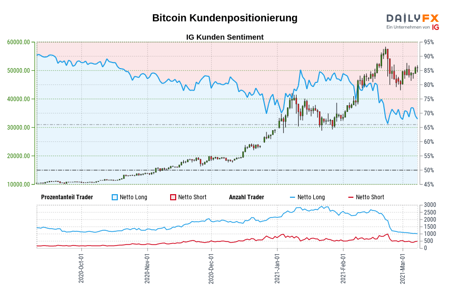Bitcoin Kundenpositionierung