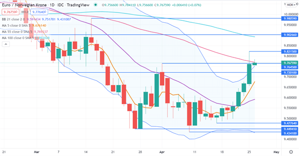 EUR/NOK CHART