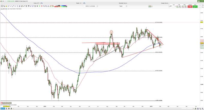 DXY kämpft um 200-Tage-Linie