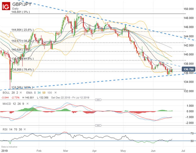 GBPJPY