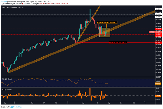 Chart showing EURGBP