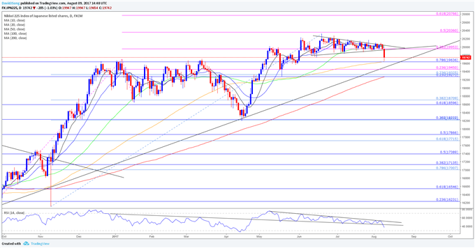 JPN225 Daily Chart