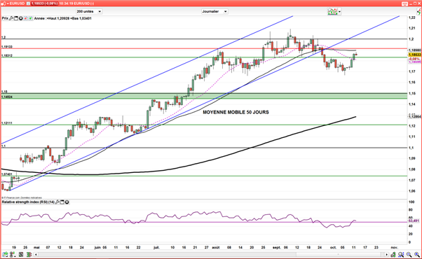 EUR/USD : Après les Minutes de la Fed, le marché attend Draghi