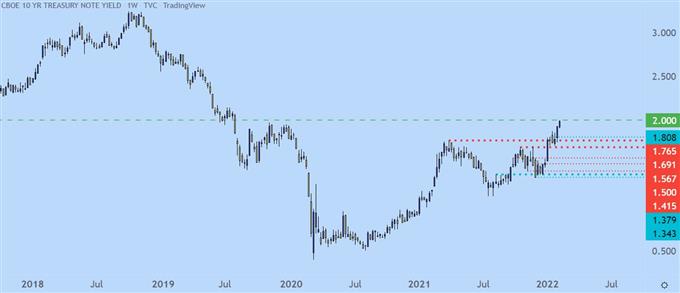 US 10 year note yield