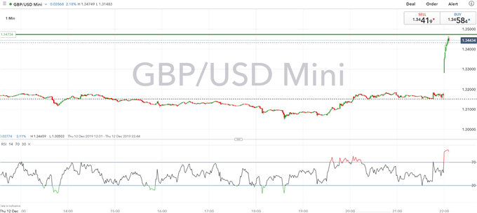 GBP/USD Spikes as Poll Project Large Election Win for Boris Johnson