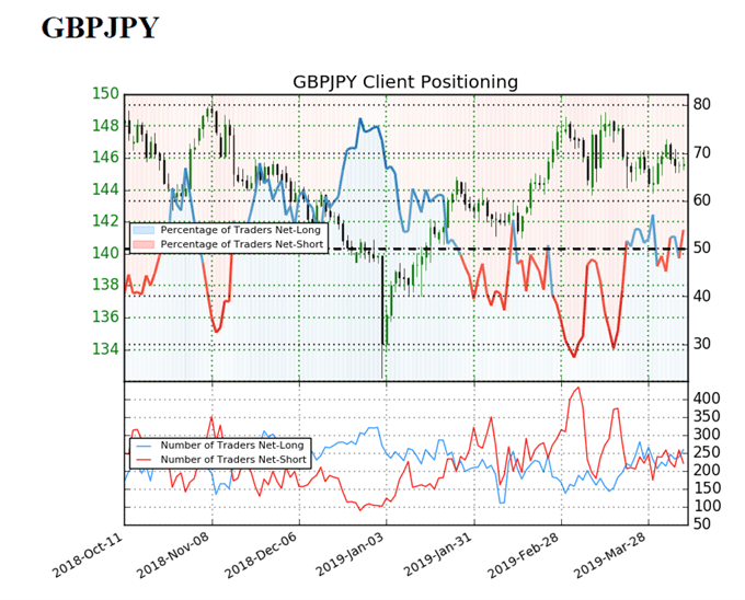 Sentiment indicator on GBP/JPY prices daily Chart