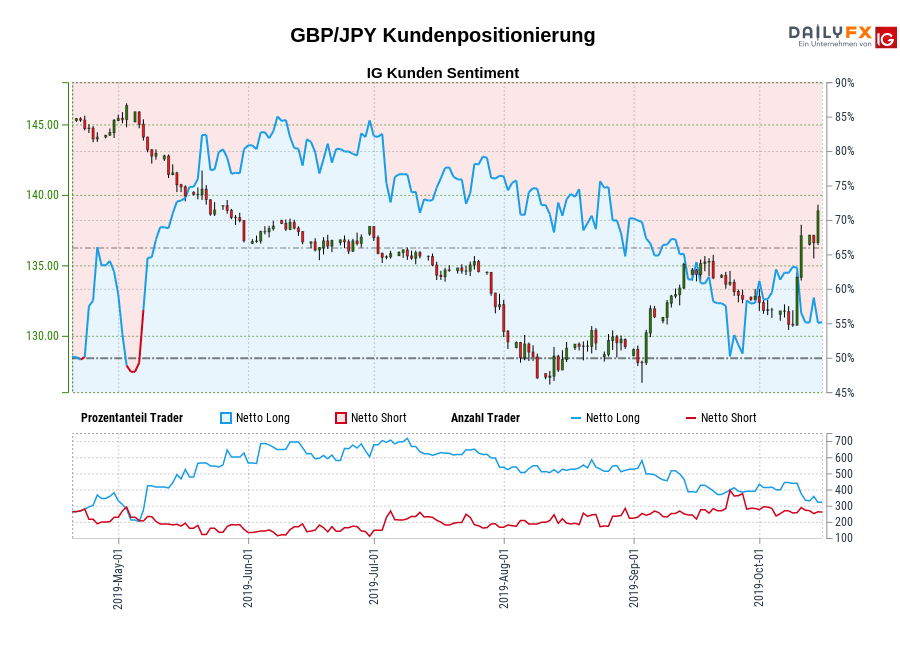 GBP/JPY chart