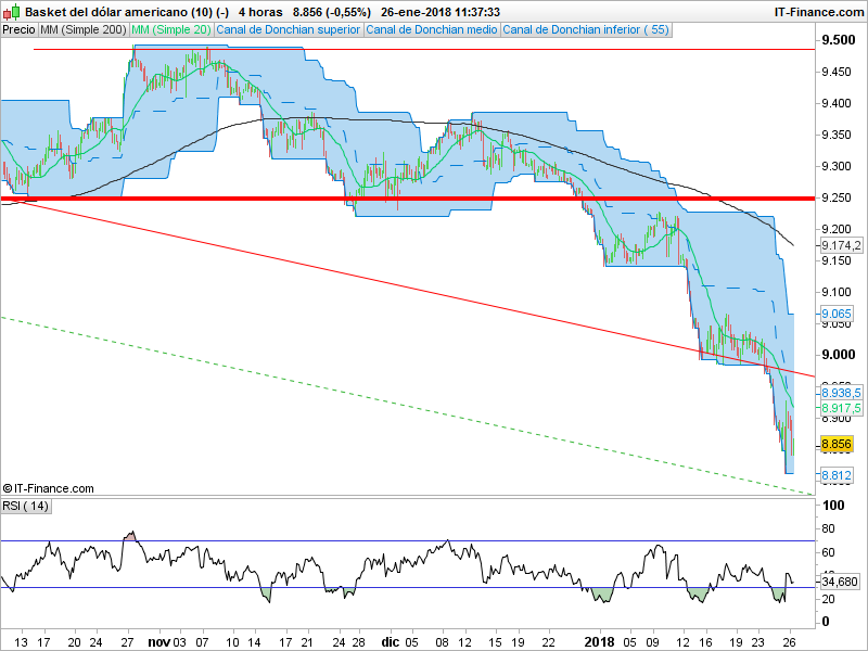 ¿Es demasiado tarde para entrar en el DXY y aprovechar de su momentum bajista?