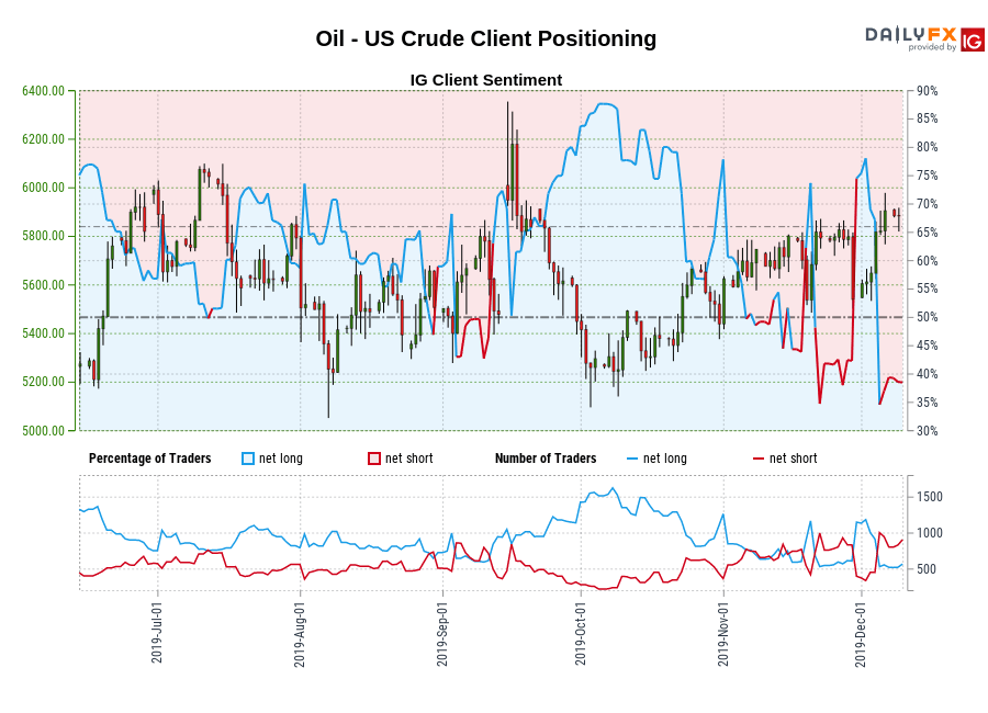 Oil - US Crude chart