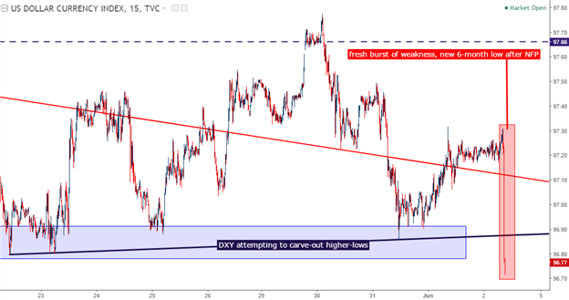 May NFP Misses Headline - Focus Moves to ECB, RBA, FOMC