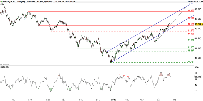 Cours du DAX en unité de temps 4 heures