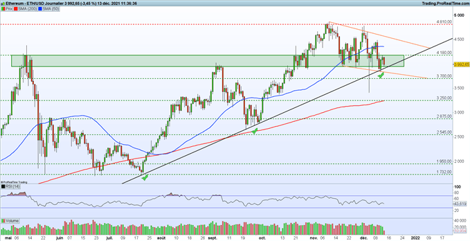 Stock market: special central banks week - Ethereum: at a crossroads 