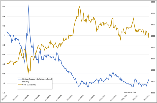 Gold vs inflation 