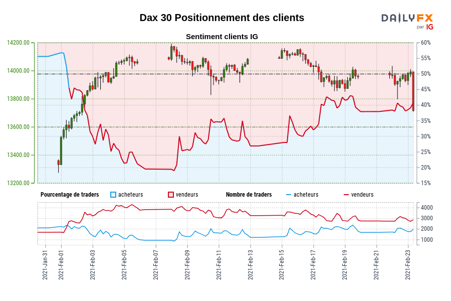 Dax 30 Positionnement des clients
