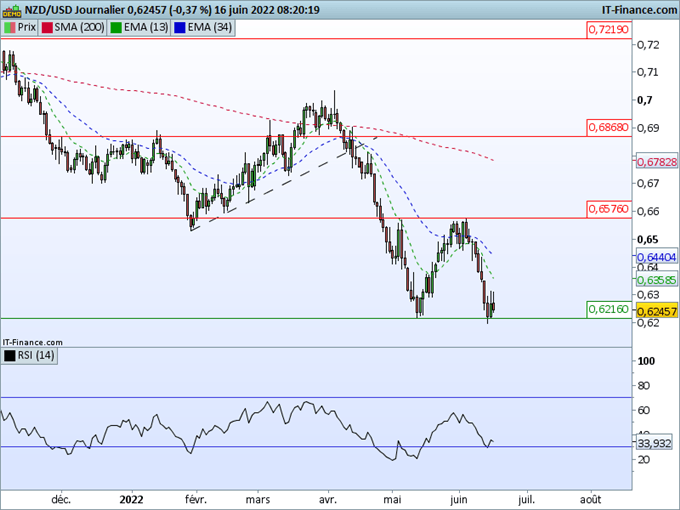 Morning Meeting Forex : Pas de surprise avec la Fed ; NZD/USD, la pression reste vendeuse