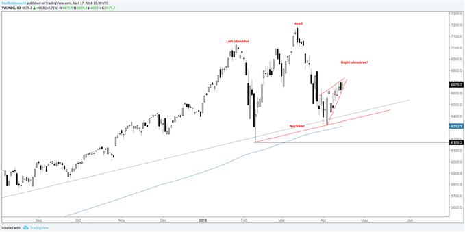 Nasdaq 100 daily with possible head-and-shoulders pattern