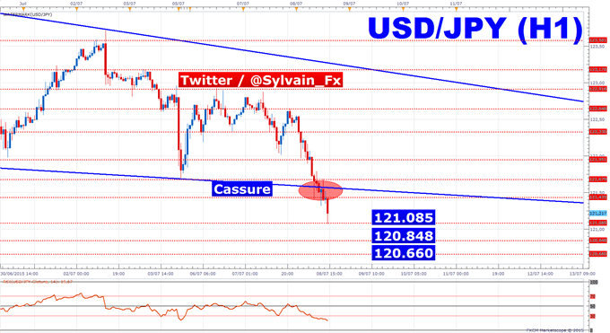 USDJPY : La baisse s'intensifie sur fond d' incertitude et d'aversion au risque